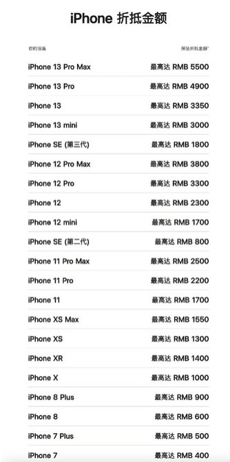 忻州苹果13PM维修店分享iPhone13ProMax还能抵扣多少钱