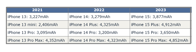 忻州苹果15维修站分享iPhone15电池容量有多少